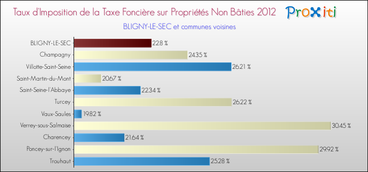 Taux d'imposition de la taxe foncière sur les immeubles et terrains non batis 2012 pour BLIGNY-LE-SEC et les communes proches Comparaison des taux d'imposition de la taxe foncière sur les immeubles et terrains non batis 2012 pour BLIGNY-LE-SEC et les communes voisines