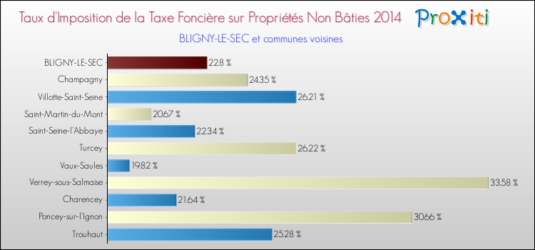 Taux d'imposition de la taxe foncière sur les immeubles et terrains non batis 2014 pour BLIGNY-LE-SEC et les communes proches Comparaison des taux d'imposition de la taxe foncière sur les immeubles et terrains non batis 2014 pour BLIGNY-LE-SEC et les communes voisines