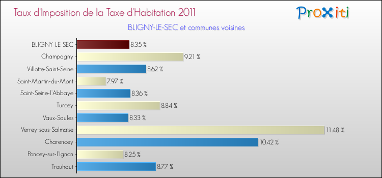 Taux d'imposition de la taxe d'habitation 2011 pour BLIGNY-LE-SEC et les communes proches Comparaison des taux d'imposition de la taxe d'habitation 2011 pour BLIGNY-LE-SEC et les communes voisines