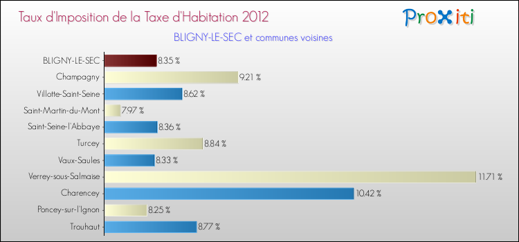 Taux d'imposition de la taxe d'habitation 2012 pour BLIGNY-LE-SEC et les communes proches Comparaison des taux d'imposition de la taxe d'habitation 2012 pour BLIGNY-LE-SEC et les communes voisines