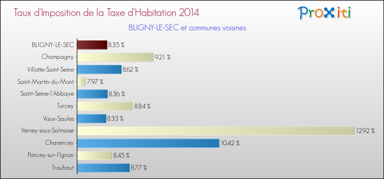 Taux d'imposition de la taxe d'habitation 2014 pour BLIGNY-LE-SEC et les communes proches Comparaison des taux d'imposition de la taxe d'habitation 2014 pour BLIGNY-LE-SEC et les communes voisines