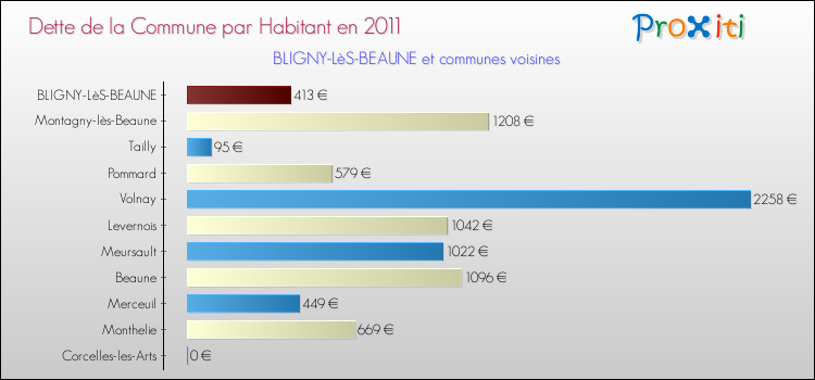 Dette par habitant de la commune en 2011 pour BLIGNY-LèS-BEAUNE et les communes proches Comparaison de la dette par habitant de la commune en 2011 pour BLIGNY-LèS-BEAUNE et les communes voisines