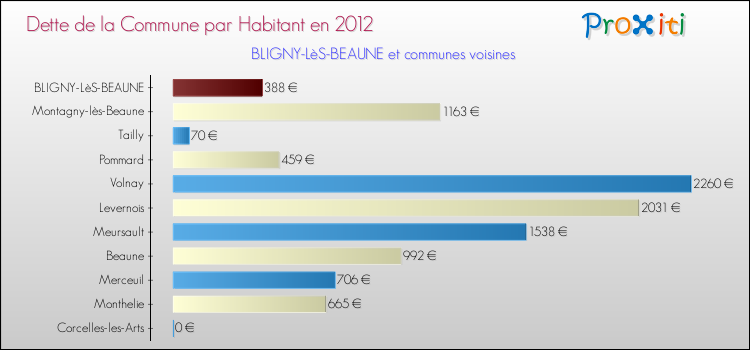Dette par habitant de la commune en 2012 pour BLIGNY-LèS-BEAUNE et les communes proches Comparaison de la dette par habitant de la commune en 2012 pour BLIGNY-LèS-BEAUNE et les communes voisines