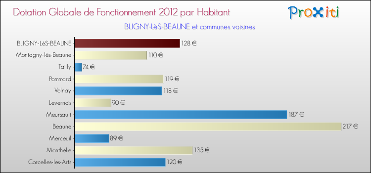 Montant des dotations globales de fonctionnement DGF par Habitant pour BLIGNY-LèS-BEAUNE et les communes proches Comparaison des des dotations globales de fonctionnement DGF par habitant pour BLIGNY-LèS-BEAUNE et les communes voisines