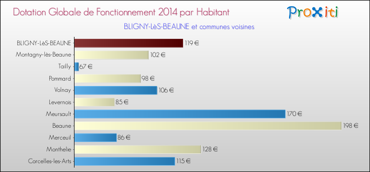 Montant des dotations globales de fonctionnement DGF par Habitant pour BLIGNY-LèS-BEAUNE et les communes proches en 2014. Comparaison des des dotations globales de fonctionnement DGF par habitant pour BLIGNY-LèS-BEAUNE et les communes voisines en 2014.