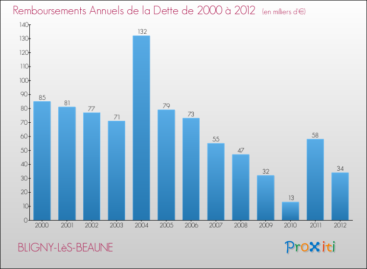Evolution de l'annuité de la dette pour la commune de BLIGNY-LèS-BEAUNE de 2000 à 2012 Annuités de la dette pour BLIGNY-LèS-BEAUNE de 2000 à 2012