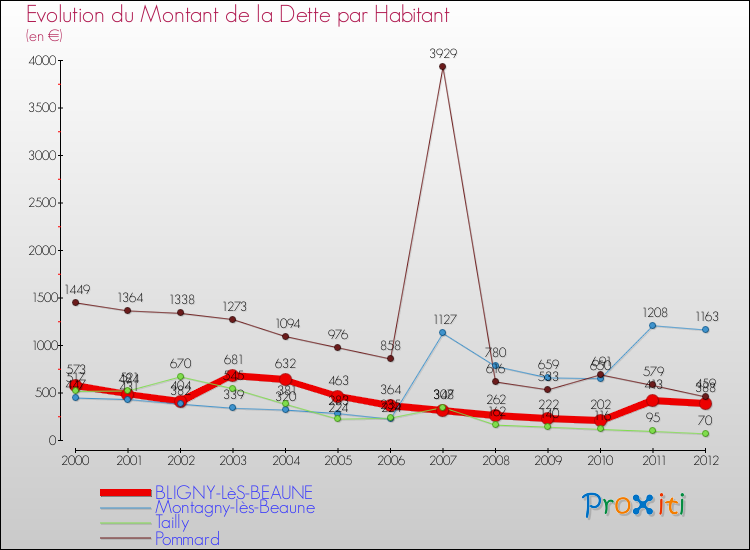 Evolution de la dette par habitant pour la commune de BLIGNY-LèS-BEAUNE et les communes proches de 2000 à 2012 Comparaison de la dette par habitant pour BLIGNY-LèS-BEAUNE et les communes voisines de 2000 à 2012