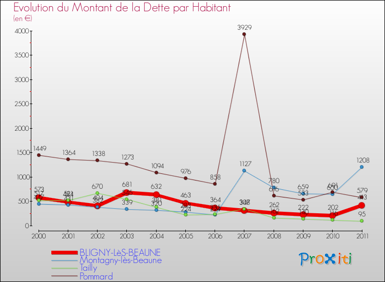Evolution de la dette par habitant pour la commune de BLIGNY-LèS-BEAUNE et les communes proches Comparaison de la dette par habitant pour BLIGNY-LèS-BEAUNE et les communes voisines