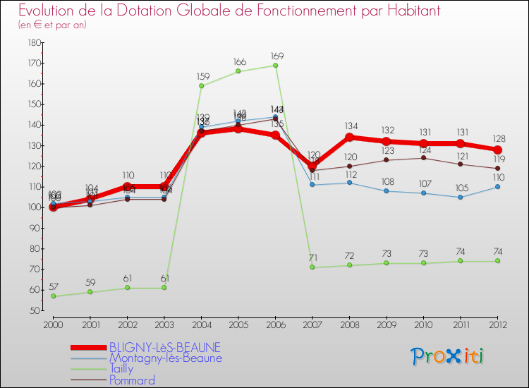 Evolution et montant de la dotation globale de fonctionnement par Habitant pour BLIGNY-LèS-BEAUNE et les communes proches Comparaison des dotations globales de fonctionnement par habitant pour BLIGNY-LèS-BEAUNE et les communes voisines