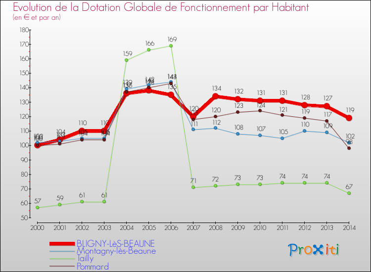 Evolution et montant de la dotation globale de fonctionnement par Habitant pour BLIGNY-LèS-BEAUNE et les communes proches de 2000 à 2014. Comparaison des dotations globales de fonctionnement par habitant pour BLIGNY-LèS-BEAUNE et les communes voisines de 2000 à 2014.
