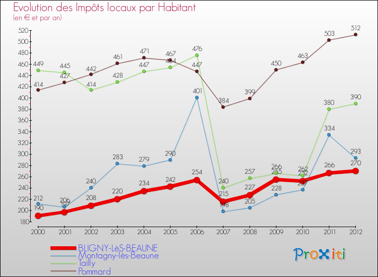 Evolution et montant des impôts locaux par Habitant pour BLIGNY-LèS-BEAUNE et les communes proches Comparaison des impôts locaux par habitant pour BLIGNY-LèS-BEAUNE et les communes voisines