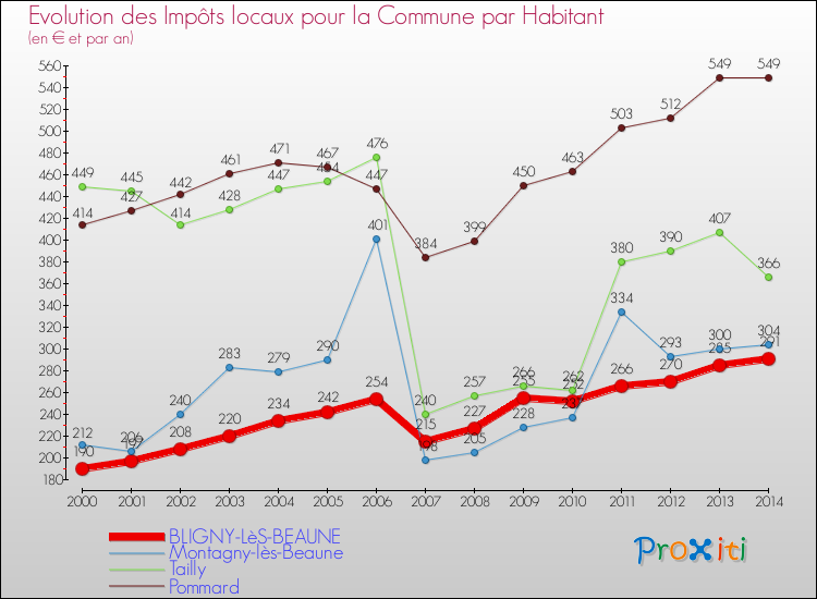 Evolution et montant des impôts locaux par Habitant pour BLIGNY-LèS-BEAUNE et les communes proches de 2000 à 2014 Comparaison des impôts locaux par habitant pour BLIGNY-LèS-BEAUNE et les communes voisines de 2000 à 2014