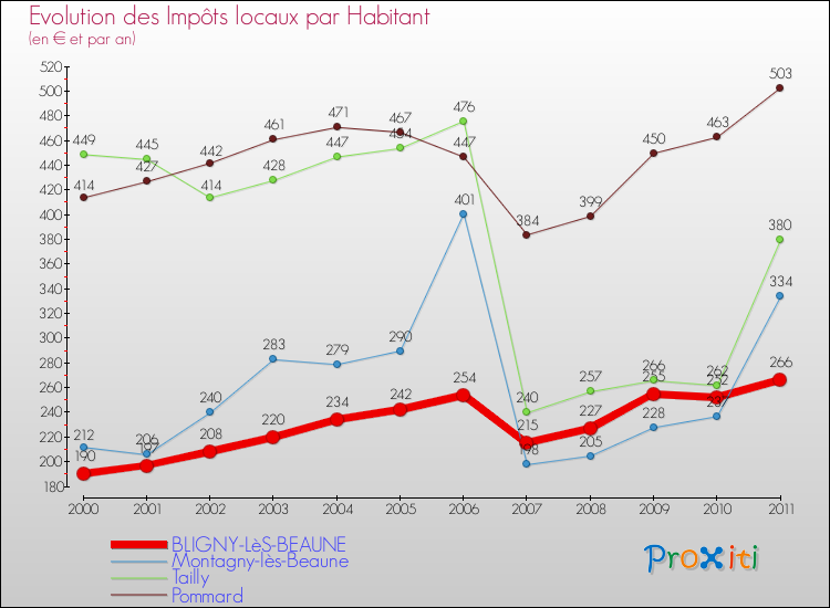 Evolution et montant des impôts locaux par Habitant pour BLIGNY-LèS-BEAUNE et les communes proches Comparaison des impôts locaux par habitant pour BLIGNY-LèS-BEAUNE et les communes voisines