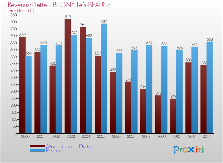 Evolution comparée de la dette et des revenus pour la commune de BLIGNY-LèS-BEAUNE de 2000 à 2012 Comparaison de la dette et des revenus pour BLIGNY-LèS-BEAUNE de 2000 à 2012