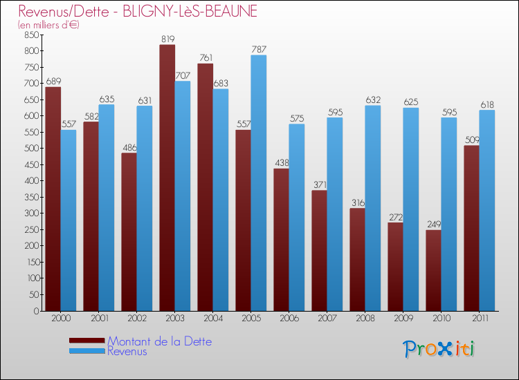 Evolution comparée de la dette et des revenus pour la commune de BLIGNY-LèS-BEAUNE de 2000 à 2011 Comparaison de la dette et des revenus pour BLIGNY-LèS-BEAUNE de 2000 à 2011