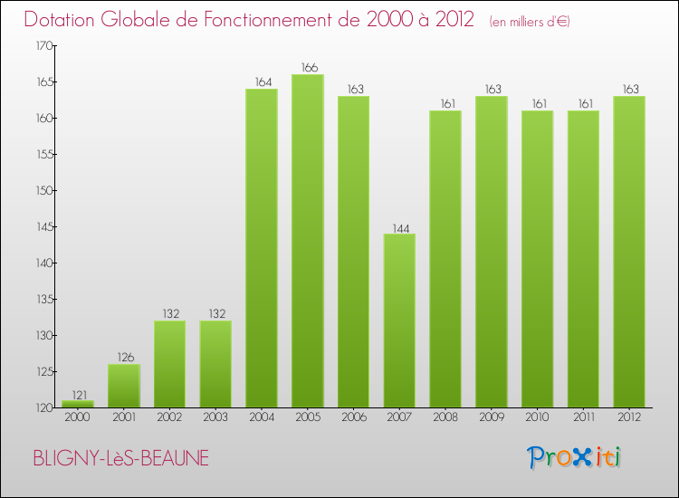 Evolution du montant de la Dotation Globale de Fonctionnement pour la commune de BLIGNY-LèS-BEAUNE de 2000 à 2012 Evolution du montant de la Dotation Globale de Fonctionnement pour BLIGNY-LèS-BEAUNE de 2000 à 2012
