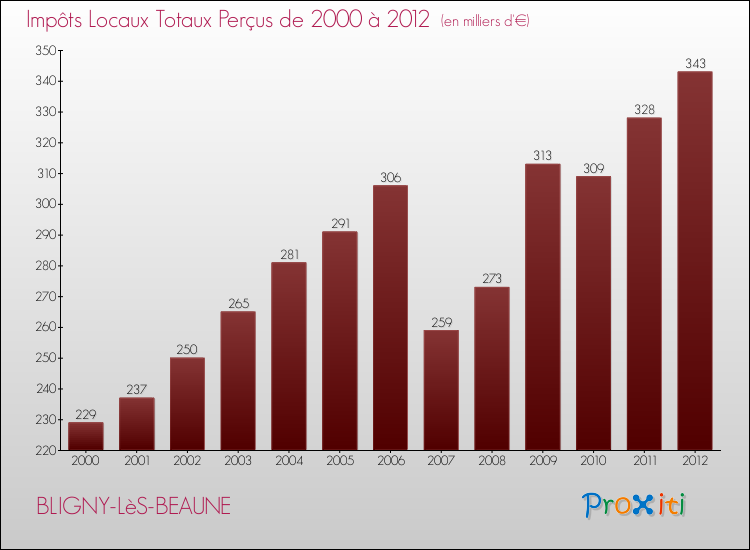 Evolution des Impôts Locaux pour la commune de BLIGNY-LèS-BEAUNE de 2000 à 2012 Evolution des Impôts Locaux pour BLIGNY-LèS-BEAUNE de 2000 à 2012