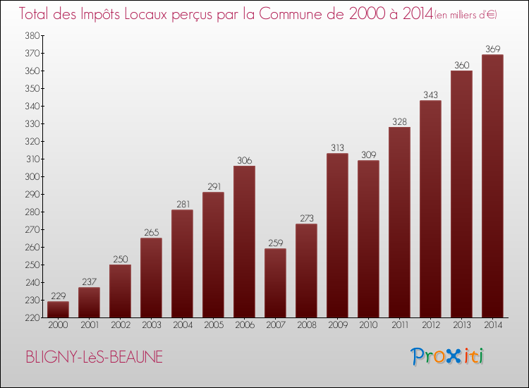 Evolution des Impôts Locaux pour la commune de BLIGNY-LèS-BEAUNE de 2000 à 2014 Evolution des Impôts Locaux pour BLIGNY-LèS-BEAUNE de 2000 à 2014