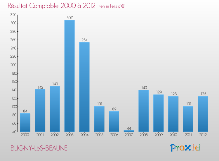 Evolution du résultat comptable pour la commune de BLIGNY-LèS-BEAUNE de 2000 à 2012 Evolution du résultat comptable pour BLIGNY-LèS-BEAUNE de 2000 à 2012