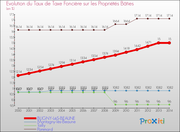 Evolution du taux de la taxe foncière sur le bati pour BLIGNY-LèS-BEAUNE et les communes proches de 2000 à 2014 Comparaison des taux de taxe foncière sur le bati pour BLIGNY-LèS-BEAUNE et les communes voisines de 2000 à 2014