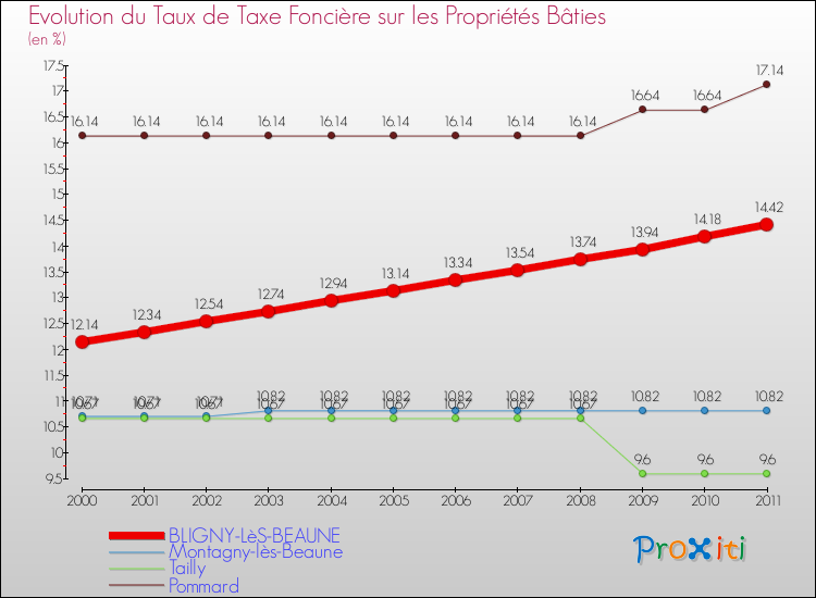 Evolution du taux de la taxe foncière sur le bati pour BLIGNY-LèS-BEAUNE et les communes proches Comparaison des taux de taxe foncière sur le bati pour BLIGNY-LèS-BEAUNE et les communes voisines