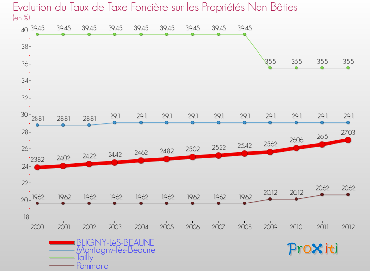 Evolution du taux de la taxe foncière sur les immeubles et terrains non batis pour BLIGNY-LèS-BEAUNE et les communes proches de 2000 à 2012 Comparaison des taux de la taxe foncière sur les immeubles et terrains non batis pour BLIGNY-LèS-BEAUNE et les communes voisines de 2000 à 2012