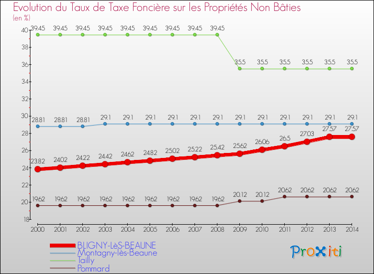 Evolution du taux de la taxe foncière sur les immeubles et terrains non batis pour BLIGNY-LèS-BEAUNE et les communes proches de 2000 à 2014 Comparaison des taux de la taxe foncière sur les immeubles et terrains non batis pour BLIGNY-LèS-BEAUNE et les communes voisines de 2000 à 2014