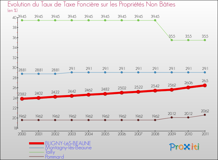 Evolution du taux de la taxe foncière sur les immeubles et terrains non batis pour BLIGNY-LèS-BEAUNE et les communes proches Comparaison des taux de la taxe foncière sur les immeubles et terrains non batis pour BLIGNY-LèS-BEAUNE et les communes voisines