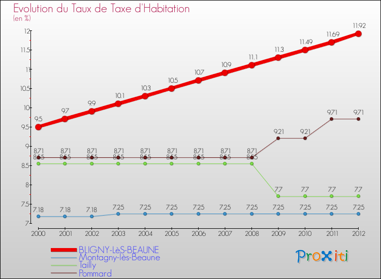 Evolution du taux de la taxe d'habitation pour BLIGNY-LèS-BEAUNE et les communes proches Comparaison des taux de la taxe d'habitation pour BLIGNY-LèS-BEAUNE et les communes voisines