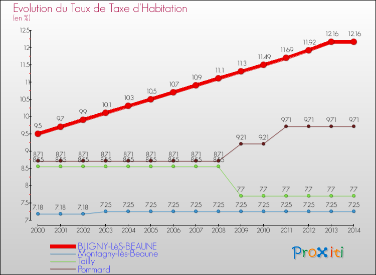 Evolution du taux de la taxe d'habitation pour BLIGNY-LèS-BEAUNE et les communes proches de 2000 à 2014 Comparaison des taux de la taxe d'habitation pour BLIGNY-LèS-BEAUNE et les communes voisines de 2000 à 2014