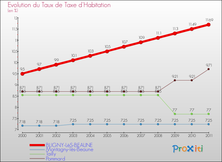 Evolution du taux de la taxe d'habitation pour BLIGNY-LèS-BEAUNE et les communes proches Comparaison des taux de la taxe d'habitation pour BLIGNY-LèS-BEAUNE et les communes voisines