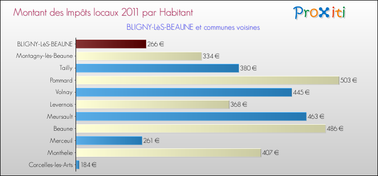 Montant des impôts locaux par Habitant pour BLIGNY-LèS-BEAUNE et les communes proches Comparaison des impôts locaux par habitant pour BLIGNY-LèS-BEAUNE et les communes voisines