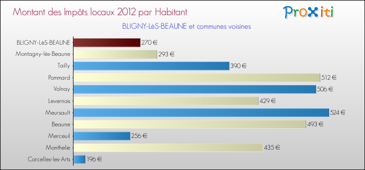 Montant des impôts locaux par Habitant pour BLIGNY-LèS-BEAUNE et les communes proches Comparaison des impôts locaux par habitant pour BLIGNY-LèS-BEAUNE et les communes voisines