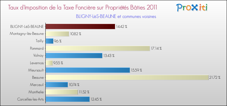 Taux d'imposition de la taxe foncière sur le bati 2011 pour BLIGNY-LèS-BEAUNE et les communes proches Comparaison des taux d'imposition de la taxe foncière sur le bati 2011 pour BLIGNY-LèS-BEAUNE et les communes voisines