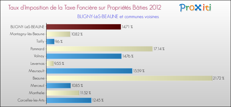 Taux d'imposition de la taxe foncière sur le bati 2012 pour BLIGNY-LèS-BEAUNE et les communes proches Comparaison des taux d'imposition de la taxe foncière sur le bati 2012 pour BLIGNY-LèS-BEAUNE et les communes voisines