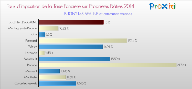 Taux d'imposition de la taxe foncière sur le bati 2014 pour BLIGNY-LèS-BEAUNE et les communes proches Comparaison des taux d'imposition de la taxe foncière sur le bati 2014 pour BLIGNY-LèS-BEAUNE et les communes voisines
