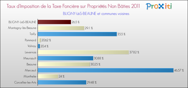 Taux d'imposition de la taxe foncière sur les immeubles et terrains non batis 2011 pour BLIGNY-LèS-BEAUNE et les communes proches Comparaison des taux d'imposition de la taxe foncière sur les immeubles et terrains non batis 2011 pour BLIGNY-LèS-BEAUNE et les communes voisines