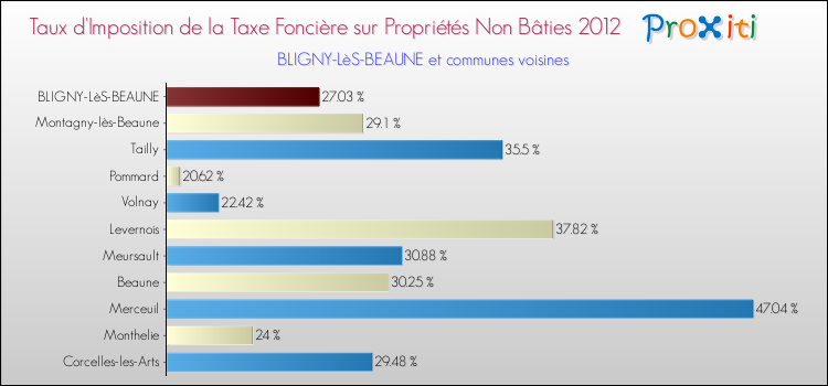 Taux d'imposition de la taxe foncière sur les immeubles et terrains non batis 2012 pour BLIGNY-LèS-BEAUNE et les communes proches Comparaison des taux d'imposition de la taxe foncière sur les immeubles et terrains non batis 2012 pour BLIGNY-LèS-BEAUNE et les communes voisines
