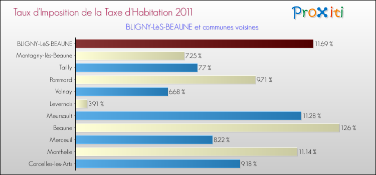 Taux d'imposition de la taxe d'habitation 2011 pour BLIGNY-LèS-BEAUNE et les communes proches Comparaison des taux d'imposition de la taxe d'habitation 2011 pour BLIGNY-LèS-BEAUNE et les communes voisines