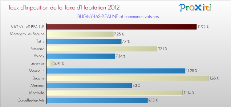 Taux d'imposition de la taxe d'habitation 2012 pour BLIGNY-LèS-BEAUNE et les communes proches Comparaison des taux d'imposition de la taxe d'habitation 2012 pour BLIGNY-LèS-BEAUNE et les communes voisines