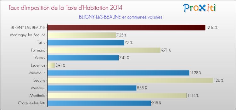 Taux d'imposition de la taxe d'habitation 2014 pour BLIGNY-LèS-BEAUNE et les communes proches Comparaison des taux d'imposition de la taxe d'habitation 2014 pour BLIGNY-LèS-BEAUNE et les communes voisines