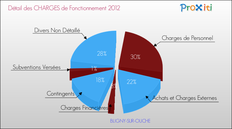 Décomposition des Charges de Fonctionnement 2012 de la commune de BLIGNY-SUR-OUCHE Charges de Fonctionnement 2012 pour la commune de BLIGNY-SUR-OUCHE