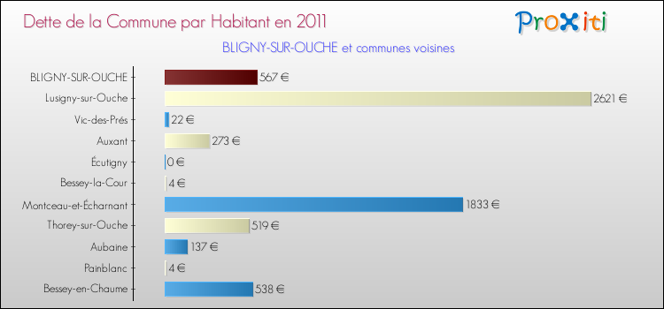 Dette par habitant de la commune en 2011 pour BLIGNY-SUR-OUCHE et les communes proches Comparaison de la dette par habitant de la commune en 2011 pour BLIGNY-SUR-OUCHE et les communes voisines