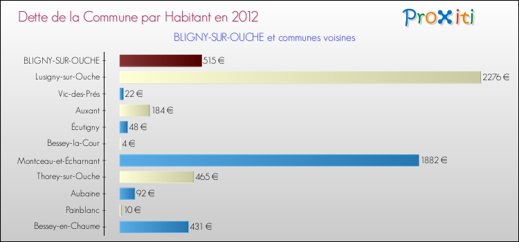 Dette par habitant de la commune en 2012 pour BLIGNY-SUR-OUCHE et les communes proches Comparaison de la dette par habitant de la commune en 2012 pour BLIGNY-SUR-OUCHE et les communes voisines