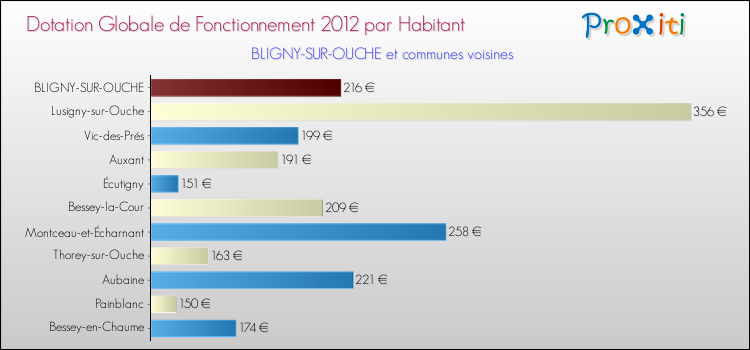 Montant des dotations globales de fonctionnement DGF par Habitant pour BLIGNY-SUR-OUCHE et les communes proches Comparaison des des dotations globales de fonctionnement DGF par habitant pour BLIGNY-SUR-OUCHE et les communes voisines
