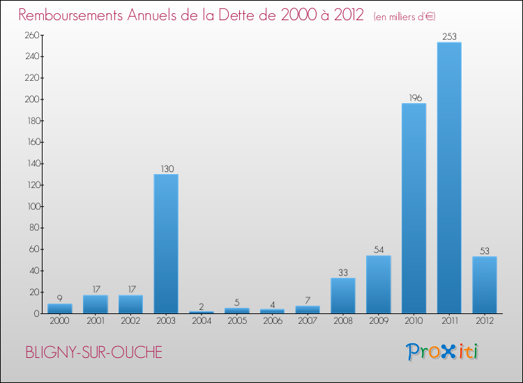 Evolution de l'annuité de la dette pour la commune de BLIGNY-SUR-OUCHE de 2000 à 2012 Annuités de la dette pour BLIGNY-SUR-OUCHE de 2000 à 2012