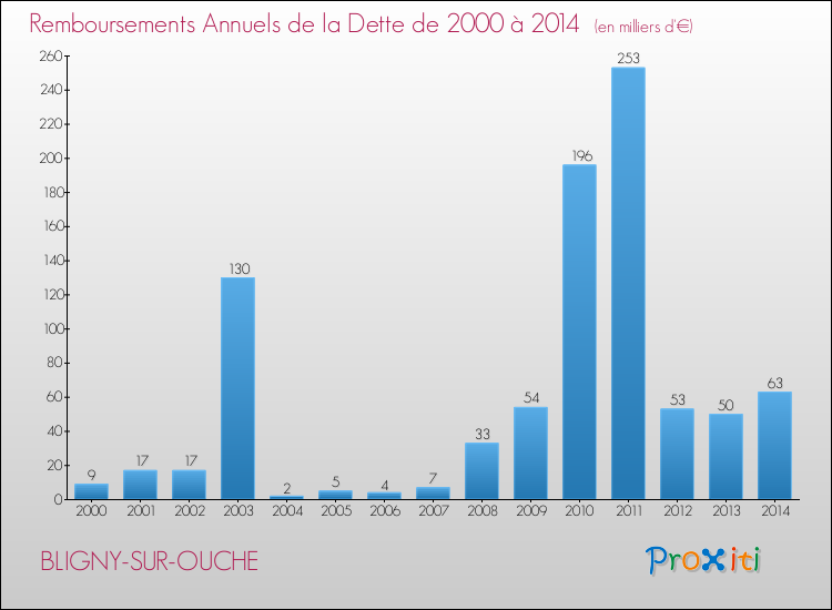 Evolution de l'annuité de la dette pour la commune de BLIGNY-SUR-OUCHE de 2000 à 2014 Annuités de la dette pour BLIGNY-SUR-OUCHE de 2000 à 2014