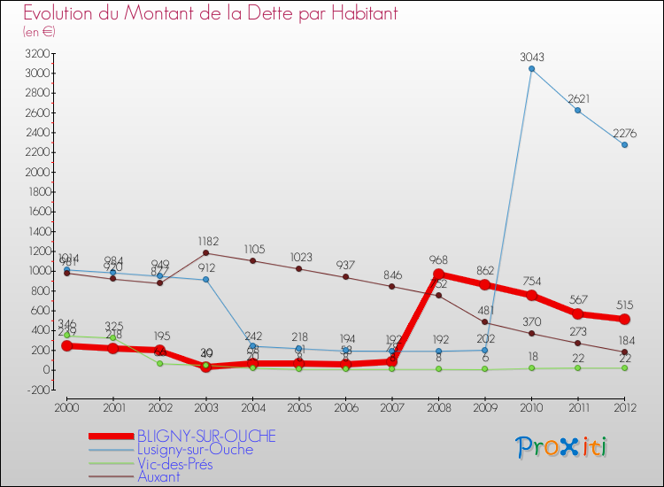 Evolution de la dette par habitant pour la commune de BLIGNY-SUR-OUCHE et les communes proches de 2000 à 2012 Comparaison de la dette par habitant pour BLIGNY-SUR-OUCHE et les communes voisines de 2000 à 2012