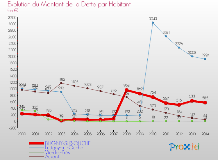 Evolution de la dette par habitant pour la commune de BLIGNY-SUR-OUCHE et les communes proches de 2000 à 2014 Comparaison de la dette par habitant pour BLIGNY-SUR-OUCHE et les communes voisines de 2000 à 2014
