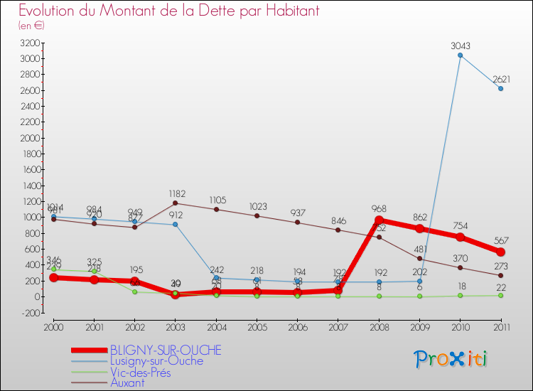 Evolution de la dette par habitant pour la commune de BLIGNY-SUR-OUCHE et les communes proches Comparaison de la dette par habitant pour BLIGNY-SUR-OUCHE et les communes voisines